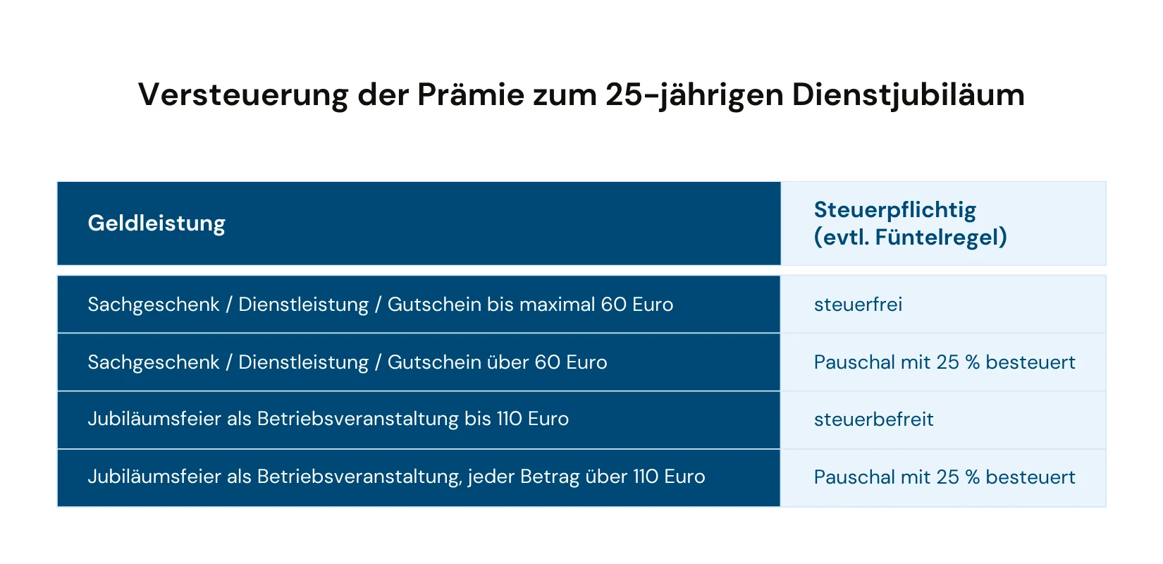 Versteuerung Prämie 25 jähriges Dienstjubiläum