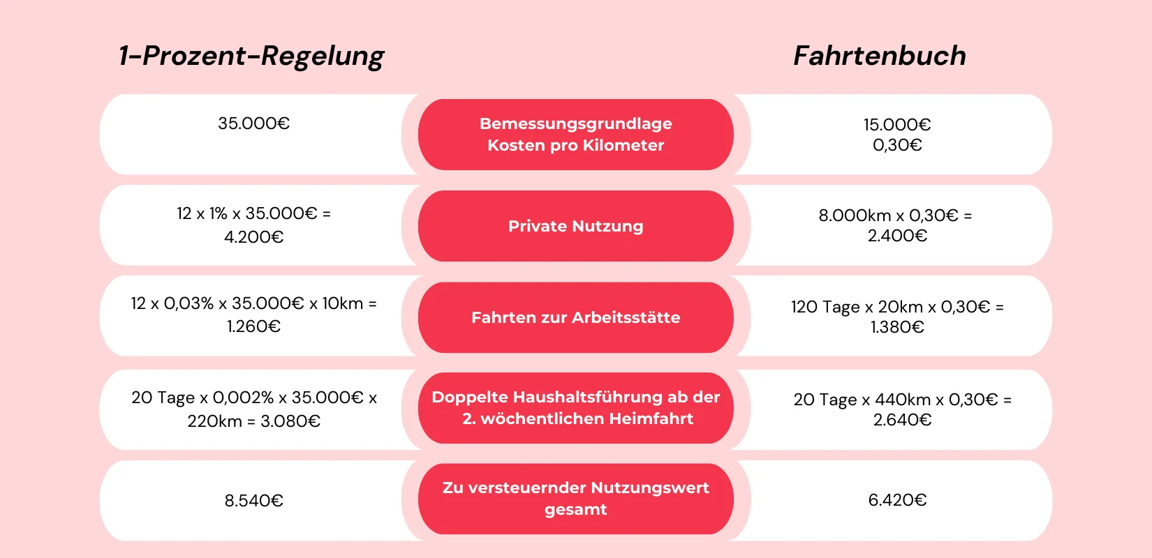 Vergleichsrechnung Fahrtkosten und 1% Regelung
