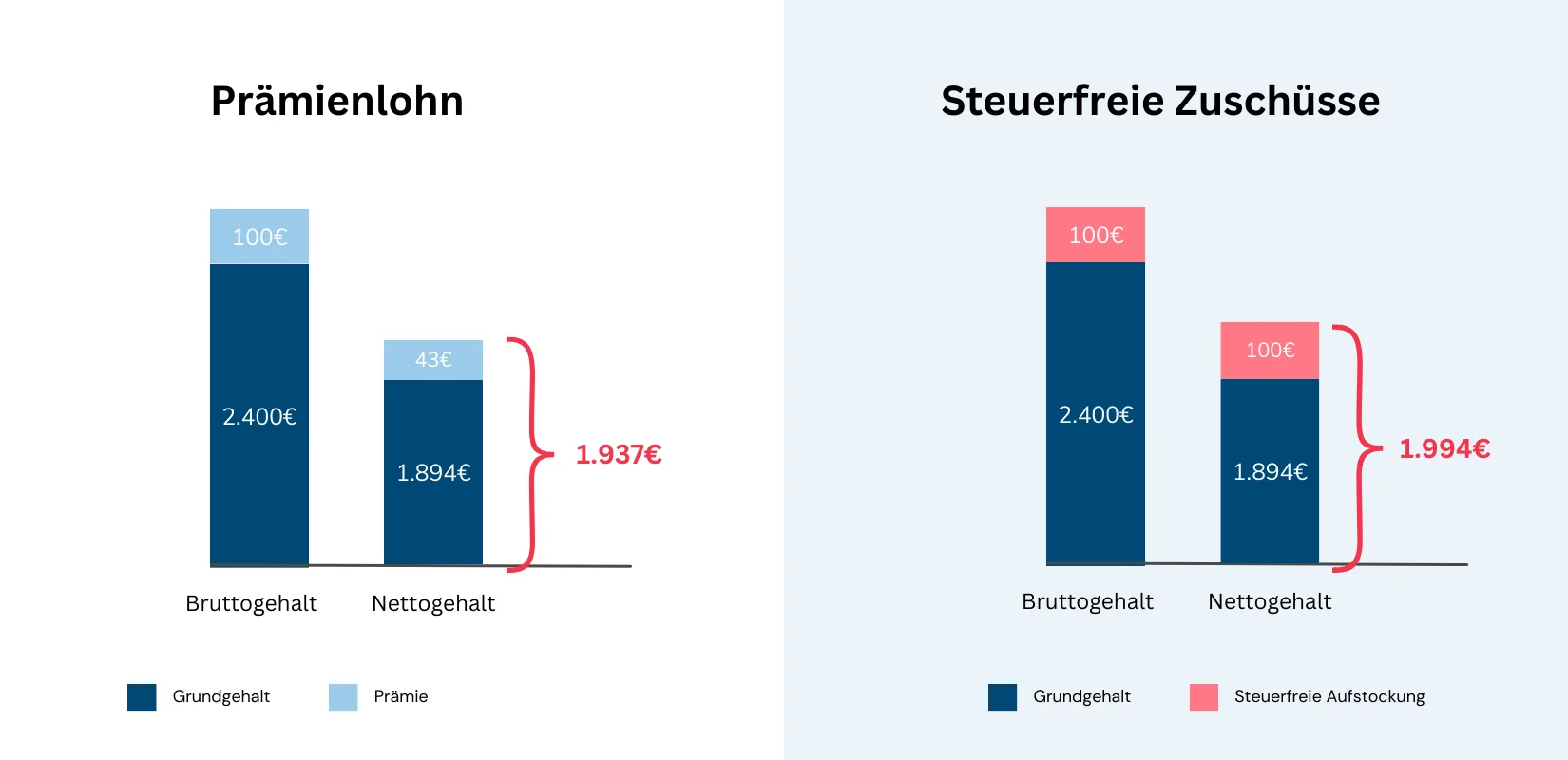 Zwei Balkendiagramme vergleichen Prämienlohn und steuerfreie Zuschüsse. Links zeigt das Diagramm beim Prämienlohn ein Bruttogehalt von 2.400 Euro plus 100 Euro Prämie, was zu einem Nettogehalt von 1.937 Euro führt. Rechts zeigt das Diagramm bei steuerfreien Zuschüssen ein Bruttogehalt von 2.400 Euro plus 100 Euro steuerfreie Aufstockung, was zu einem Nettogehalt von 1.994 Euro führt.