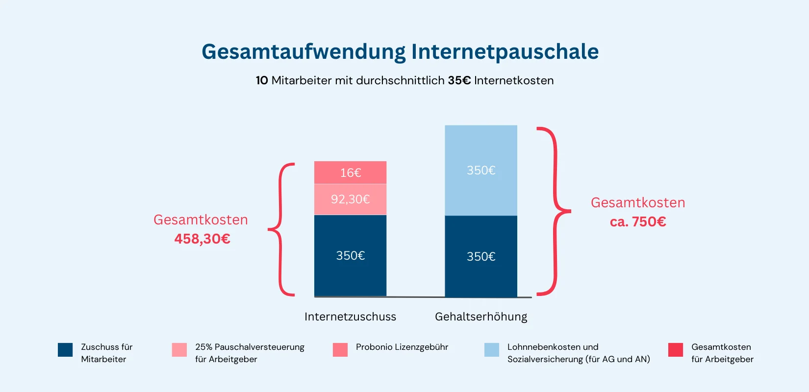 Berechnung der Internetpauschale