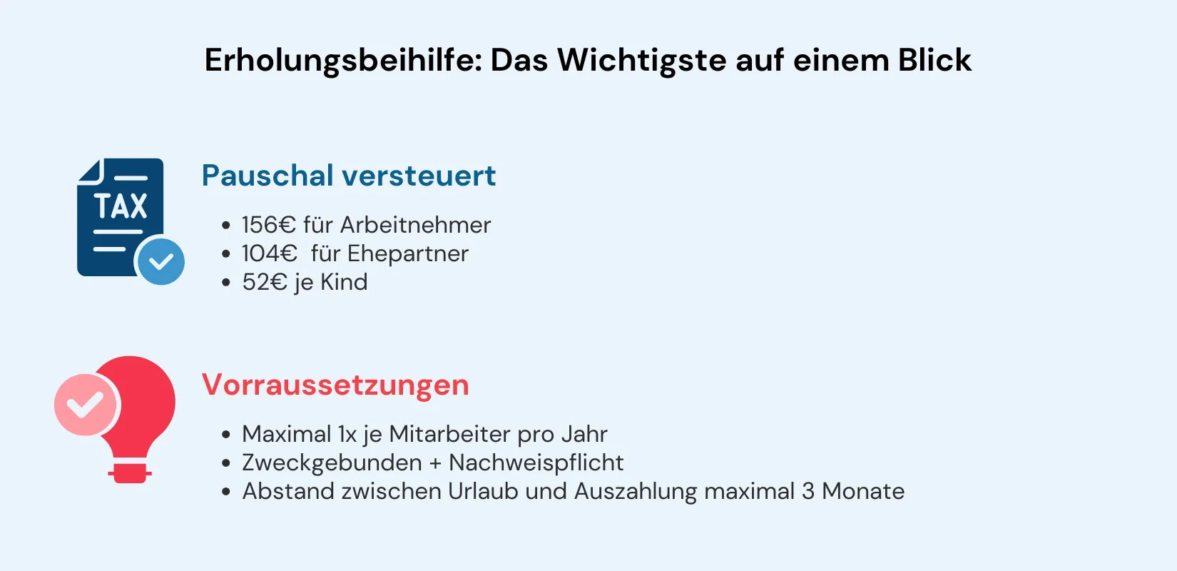 Infografik zur Erholungsbeihilfe das Wichtigste auf einen Blick: 156€ für Arbeitnehmer, 104€ für Ehepartner, 52€ je Kind. Voraussetzungen: Maximal 1x je Mitarbeiter pro Jahr, Zweckgebnunden + Nachweispflicht, Abstand zwischen Urlaub und Auszahlung maximal 3 Monate.