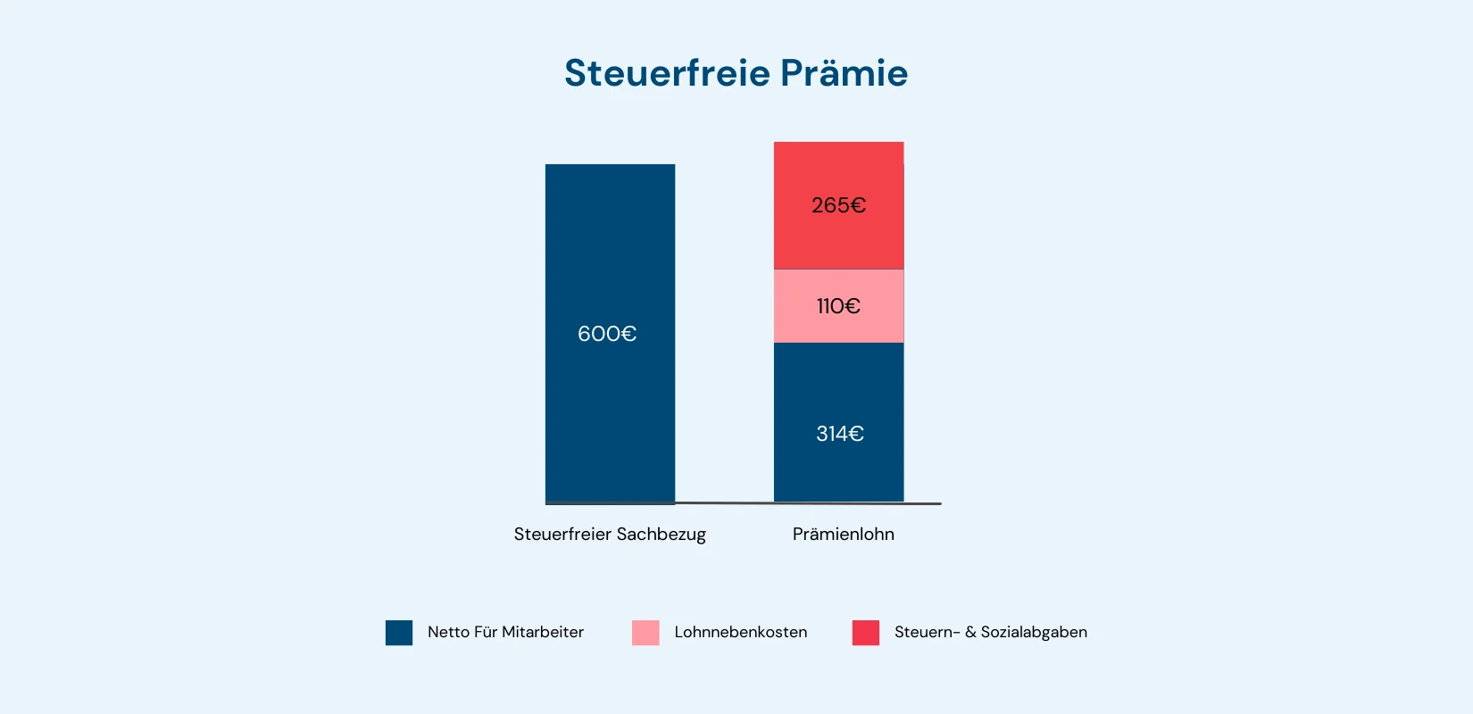 Diagramm Gegenüberstellung vom steuerfreien Sachbezug vs. Prämienlohn