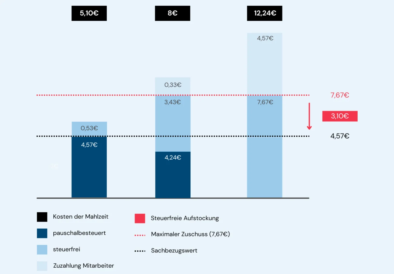 Infografik, die die Sachbezugswerte darstellt.