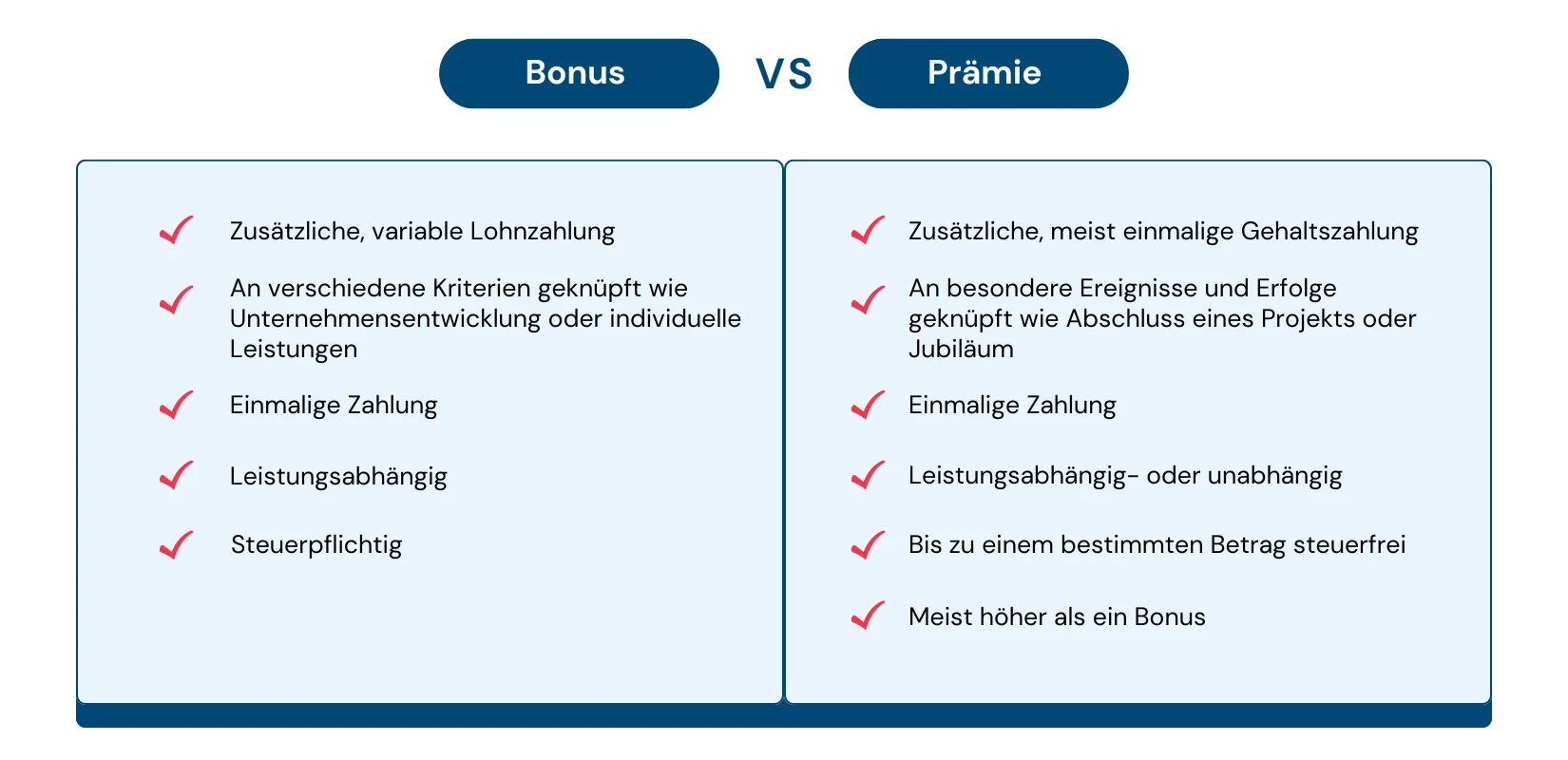 Bonus vs. Prämie – worin liegen die Unterschiede? Zweispaltige Vergleichsgrafik ‚Bonus vs. Prämie‘. Links werden Eigenschaften eines Bonus aufgeführt, darunter zusätzliche variable Lohnzahlung, an Leistungs- oder Unternehmensziele geknüpft, einmalige Zahlung, leistungsabhängig und steuerpflichtig. Rechts werden Eigenschaften einer Prämie dargestellt, darunter zusätzliche meist einmalige Gehaltszahlung, an besondere Ereignisse oder Erfolge geknüpft, einmalige Zahlung, leistungsabhängig oder unabhängig, bis zu einem bestimmten Betrag steuerfrei und meist höher als ein Bonus.