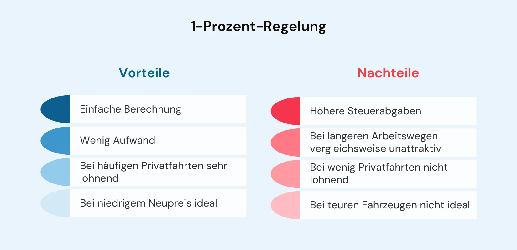 Vor- und Nachteile der 1% Regelung